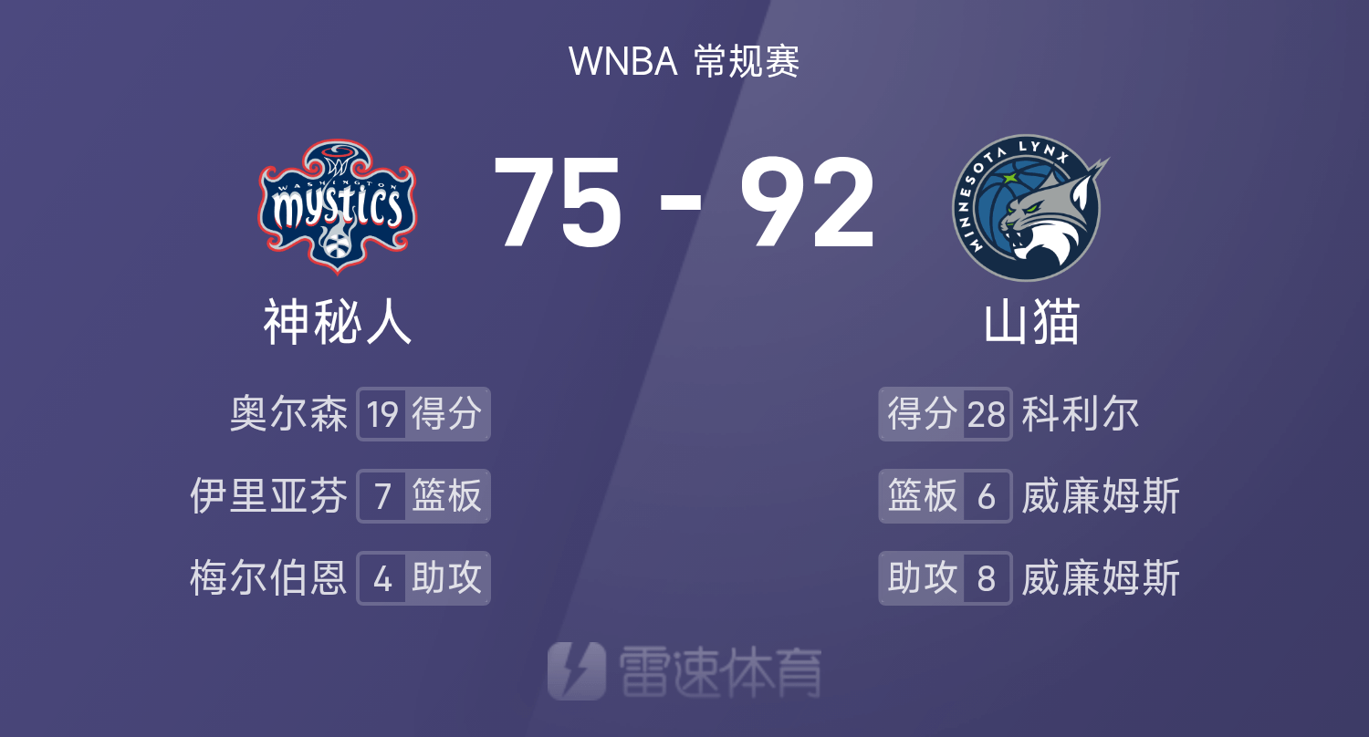 WNBA战报：科利尔28分，奥尔森19分，山猫92-75轻取神秘人