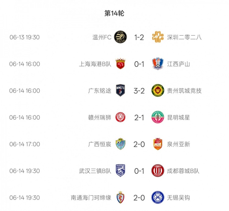 中乙综述：三镇B队0-1蓉城B队 广西恒宸、无锡吴钩分别领跑南北区