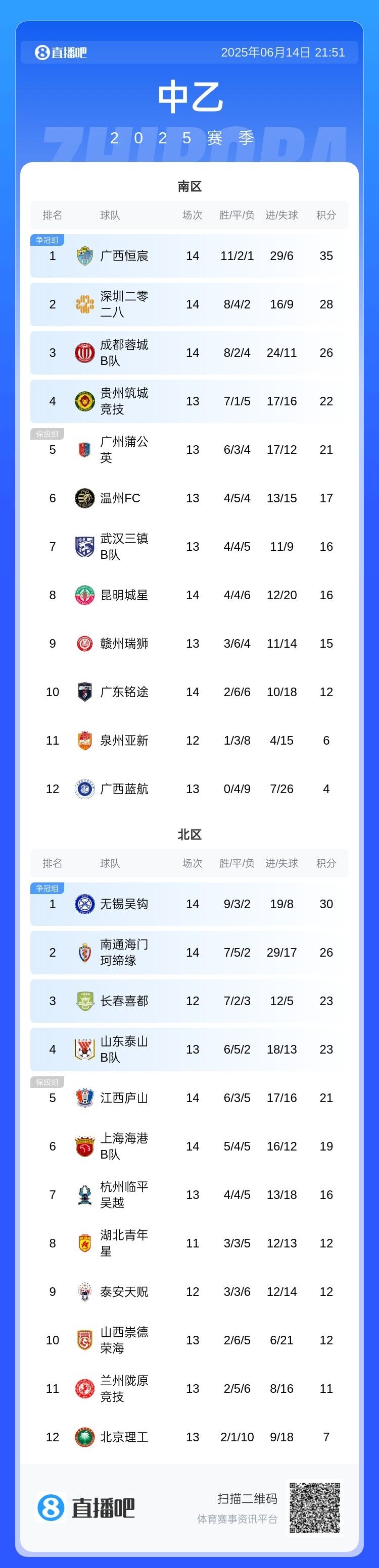 中乙综述：三镇B队0-1蓉城B队 广西恒宸、无锡吴钩分别领跑南北区