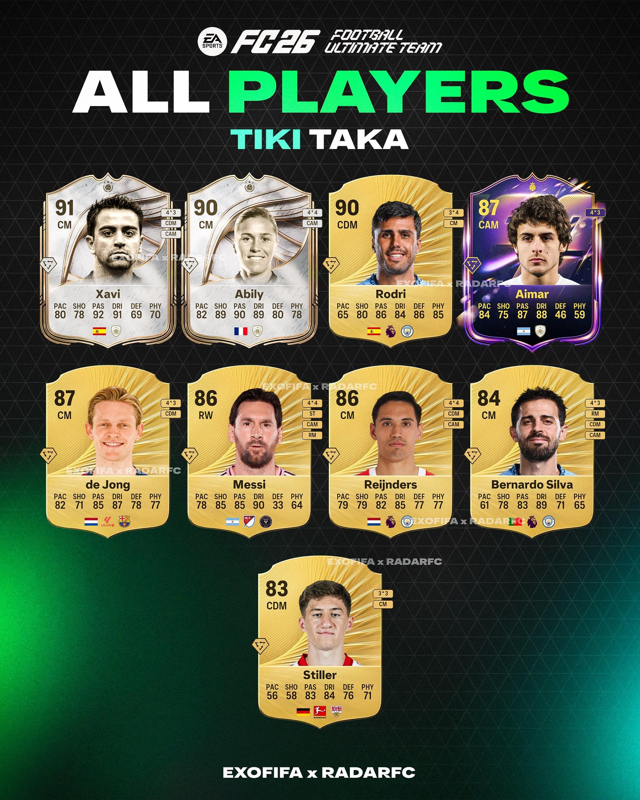 乐鱼体育-FC26金TikiTaka球员:罗德里、德容、梅西、B席、赖因德斯在列