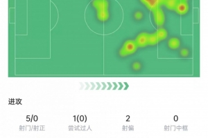 乐鱼网站-姆巴佩本场数据:3次越位+7次关键传球,5次射门0射正&获评6.6分