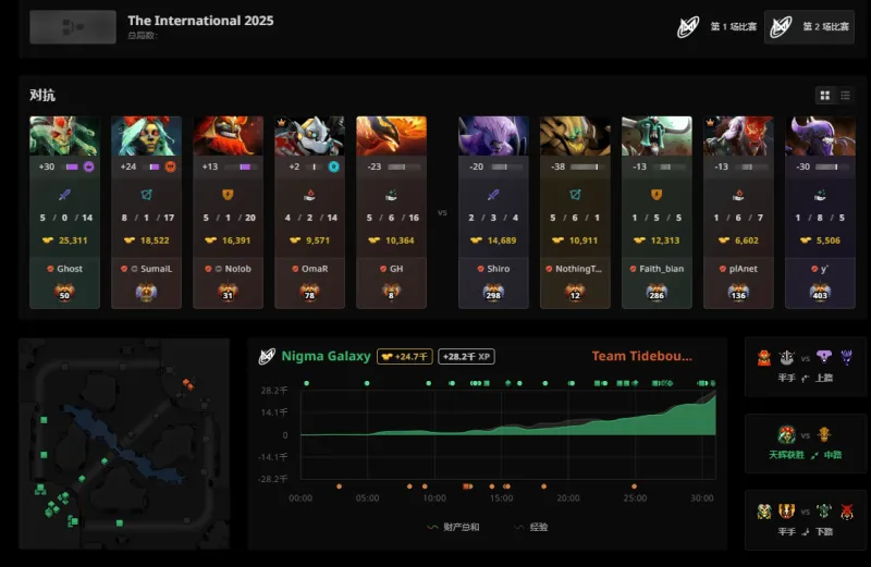 惨败出局，CN赛区战队Tidebound被Nigma横扫无缘TI14前六