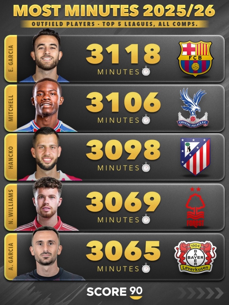 本赛季五大联赛非门将球员出场时间榜：范戴克3510分钟第三