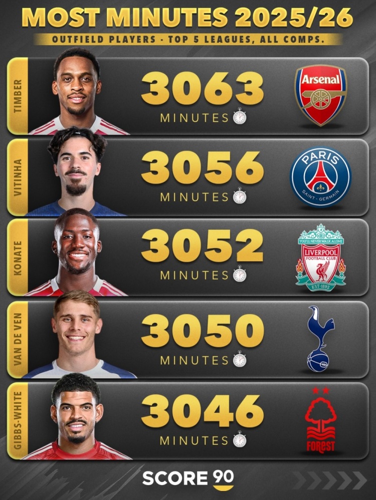 本赛季五大联赛非门将球员出场时间榜：范戴克3510分钟第三