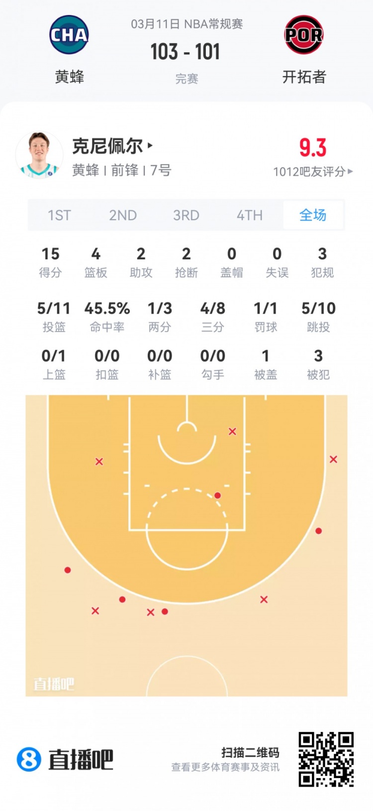 乐鱼体育下载-【菜鸟】埃奇库姆21分5板5助3断 雷诺18分11板 弗拉格14分12板5助