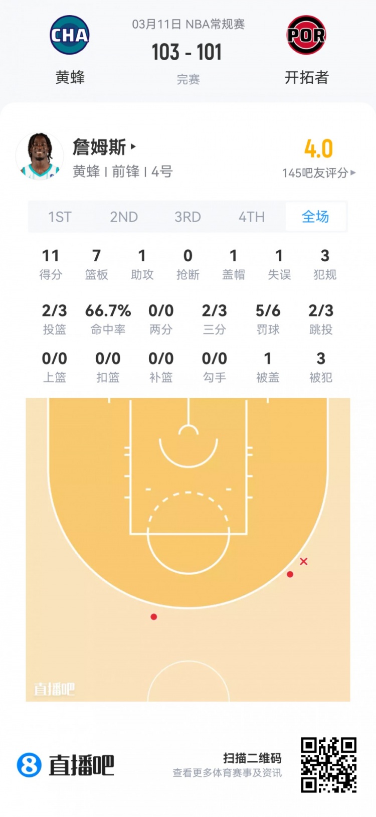 乐鱼体育下载-【菜鸟】埃奇库姆21分5板5助3断 雷诺18分11板 弗拉格14分12板5助