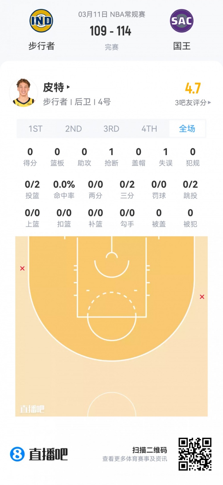 乐鱼体育下载-【菜鸟】埃奇库姆21分5板5助3断 雷诺18分11板 弗拉格14分12板5助